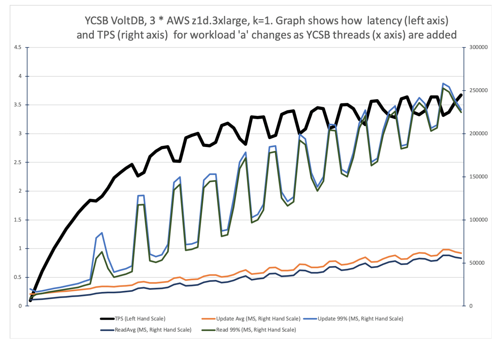YCSB Plus Volt Active Data Latency